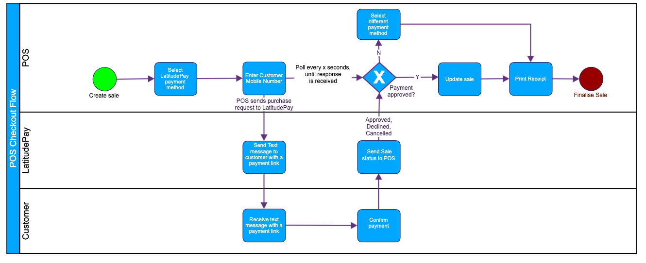 LatitudePay Direct POS Integration flow diagram